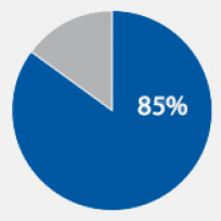 85% der Kunden orientieren sich online