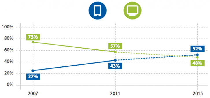 Responsiv Design - Das mobile Web ist da